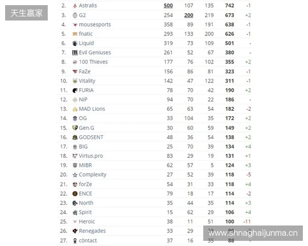 HLTV本周排名：FURIA稳居第一，LVG再退3名